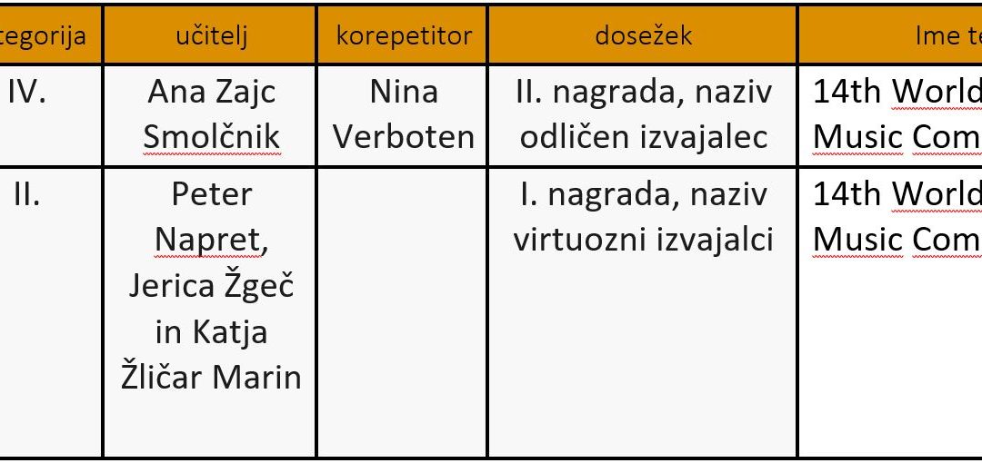 Ponovni uspehi naših glasbenikov