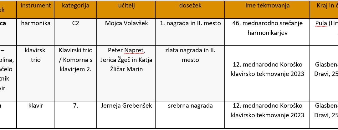 Ponovni uspehi naših učencev na glasbenem tekmovanju